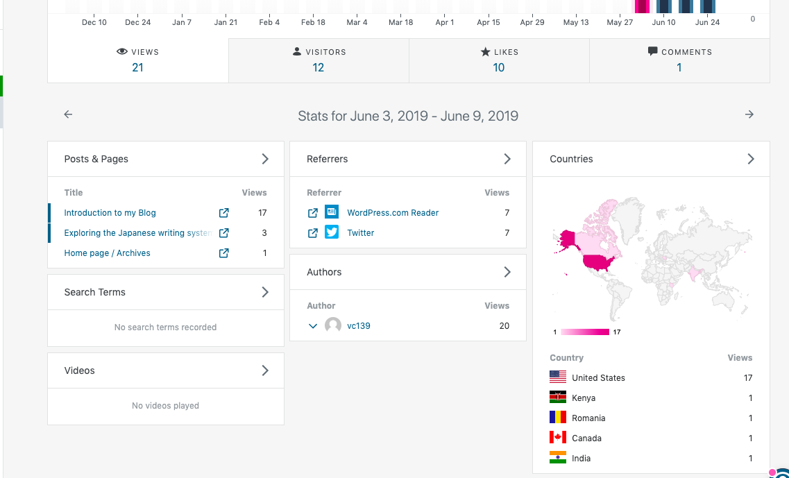My Blog Stats. Screenshot by me.